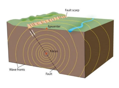 How Do Earthquakes Occur