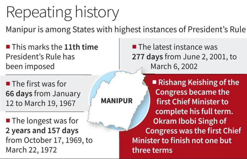 Manipur Is Among States With Highest Instances Of President'S Rule