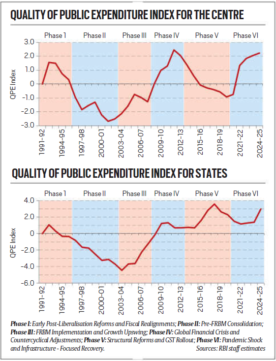 Quality Of Public Expenditure Index For The Centre Qpe