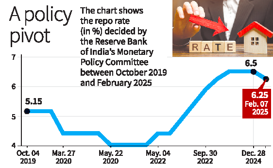 Everything You Need To Know About Rbi Slashes Rate By 0.25% To Revive Growth