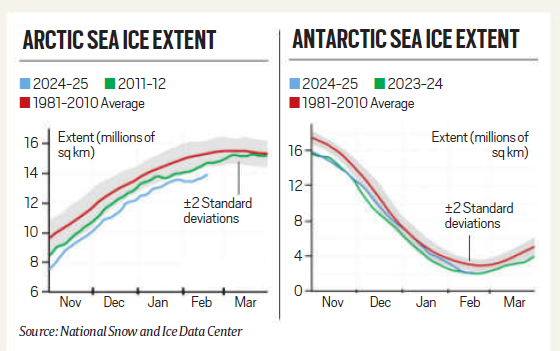 Global Sea Ice- Arctic And Antarctic Factors