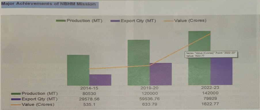 Kurukshetra Summary: February 2025 - Horticulture For Prosperity | Updated June 17, 2025 Everything You Need To Know About