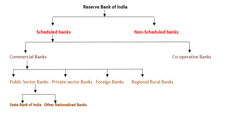 Banks Banking Sector All Indian Banks Banking System Bank Chain Reserve Bank