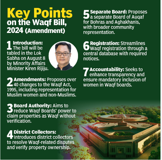 Key Points On The Waqf Bill, 2024(Amendment)