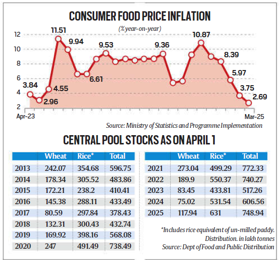 Consumer Food Price Inflation And Central Pool Stocks As On April 1